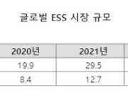 삼성SDI·LG엔솔, 국내 ESS시장 축소에 美 공략