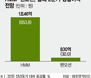 장기침체 벗어난 해운업, 지속적 성장 전망.. HMM 1분기 최대실적 이어 2분기도 '견조'