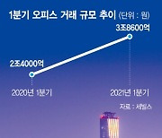 입지 좋고 임차인 안전.. 프라임오피스 빌딩 역대급 인기