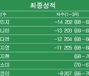 [KLPGA] NH투자증권 레이디스 챔피언십 최종순위..박민지 우승, 안나린 2위, 이다연 3위