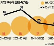 M&A로 시장 장악한 기업들, 돈 벌었지만 R&D는 손놨다