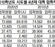 대학 입학자 10년새 3만명 감소..96% 지방서 줄어