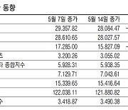 [표] 주요국 증시 주간 동향