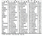 [표] 주간 주요 증시 지표