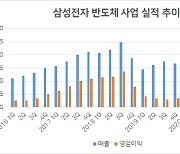 삼성전자, 평택 2공장 가동..반도체 영업익 급증 전망