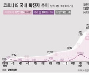 부산, 13명 확진..댄스동호회 등 연쇄감염 지속(종합)