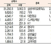 [표]주간 유가증권 기관·외국인·개인 순매수·도 상위종목(5월 10일~14일)