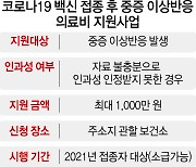 백신 중증 이상반응땐, 인과성 못 밝혀도 최대 1,000만원 지급