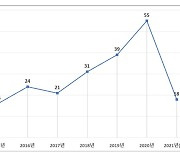 SNS 활용 마케팅 서비스 특허출원 급증..5년간 연평균 28%↑