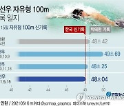 [그래픽] 황선우 자유형 100m 기록 일지