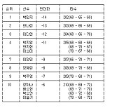 [KLPGA 최종순위] NH투자증권 레이디스 챔피언십