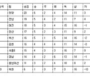 [프로축구2부 중간순위] 16일