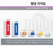 [리얼미터]국민의힘 35.4% vs 민주당 29.9%