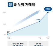 경기도 공공배달앱 ′배달특급′ 누적거래액 200억원 돌파