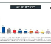 [한사연]차기 대선 윤석열 33.0%-이재명 26.5%-이낙연 9.2%