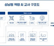 전국 첫 학생 역량분석 AI 시스템..성남시 정부 공모사업 선정