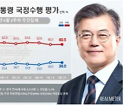 文대통령 지지율 36% 정체..부정평가 60.5%[리얼미터]