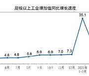 [속보]중국, 4월 산업생산 9.8% 증가..예상 부합