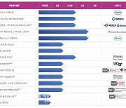 [바이오 스페셜] 네오이뮨텍, 상장 후 첫 임상 성적표 공개 '주목'