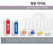 국민의힘 35.4% 민주당 29.9%..양당 격차 소폭 상승