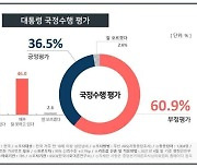 문대통령 국정지지율 2.6%p 상승한 36.5%