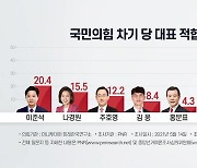 국민의힘 당권 여론조사 이준석 나경원 주호영 순