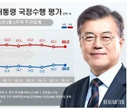 文 대통령 지지율, 2주 연속 36%..부정평가 소폭 늘어 60.5%[리얼미터]