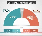 인사청문제도 개선 찬반 팽팽..'공감' 47.9% vs '비공감' 45.5%[리얼미터]