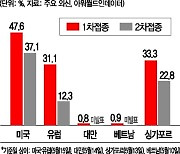 1년만에 뒤바뀐 亞·유럽 '코로나 풍경'