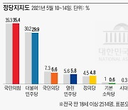 국민의힘 35.4%·민주당 29.9%..격차 더 벌어졌다