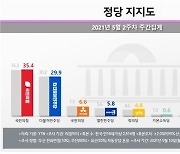 국민의힘 35.4% vs 민주당 29.9%..격차 소폭 커졌다