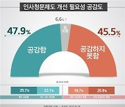 인사청문제 개선 필요성..'공감' 47.9% vs '공감 못함' 45.5%