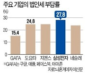 [숫자로 읽는 세상] 구글 절반이던 삼성 稅부담률..3년 만에 오히려 두배로 높아져