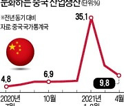 생산·소비 기대 못미친 中 "경제 기초, 아직 부실하다"