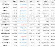 가상화폐 비트코인 -2.17% 하락, 세럼 5.73% 상승