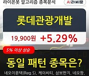 롯데관광개발, 전일대비 5.29% 상승중.. 이 시각 거래량 67만1119주