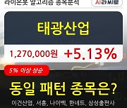 태광산업, 상승중 전일대비 +5.13%.. 외국인 -152주 순매도