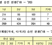 작년 '의약품 임상승인' 전년 比 11.9%p ↑..항암제·감염병치료제 개발 증가