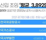 올해 공기업 대졸 신입 초임 평균 3892만원..인천공항공사 4636만원 1위