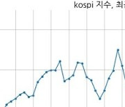 [10:00] 코스피 시장 보합세(3148p, -5.00p)