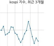 [12:00] 외국인 매도 늘면서 코스피 시장 하락세(3136p, -17.58p)