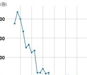 모아텍 매출액 또는 손익 구조 30% 이상 변동