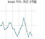 [14:00] 외국인 매도 늘면서 코스피 시장 하락세(3132p, -21.41p)