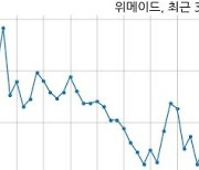 위메이드 자기주식 처분 결정