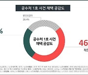 '해직교사 채용' 공수처 1호 사건 부적절 46% > 적절 25%