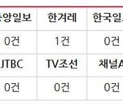 '언론계 비정규직 문제' 보도, 언론은 언제까지 외면할까