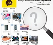 Kakao Talk is Korea¡¯s top invention of the century, Buldak spicy chicken at No. 9