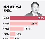 차기 대통령감 질문에 '윤석열' 35.1% '1위'..40대는 이재명 지지