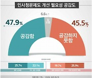 인사청문회 개선 필요..공감 47.9% vs 비공감 45.5% '팽팽'