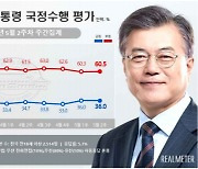 4주년 연설에도..文대통령 지지율 36% 부정평가 60.5%